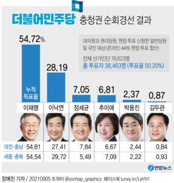 이재명, 충청 경선 압승에 