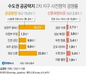 [그래픽] 수도권 공공택지 2차 지구 사전청약 경쟁률 | 연합뉴스