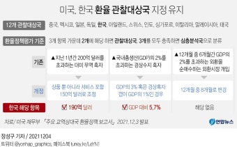 미국, 한국을 다시 환율관찰 대상국으로 지정하며 양국 경제 관계에 주목