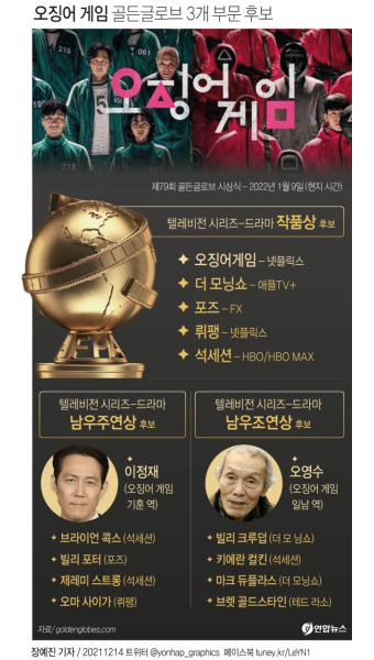 [그래픽] 오징어 게임 골든글로브 3개 부문 후보 | 연합뉴스