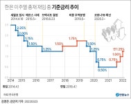 [그래픽] 한은 이주열 총재 재임 중 기준금리 추이 | 연합뉴스