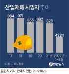 [그래픽] 산업재해 사망자 추이 | 연합뉴스