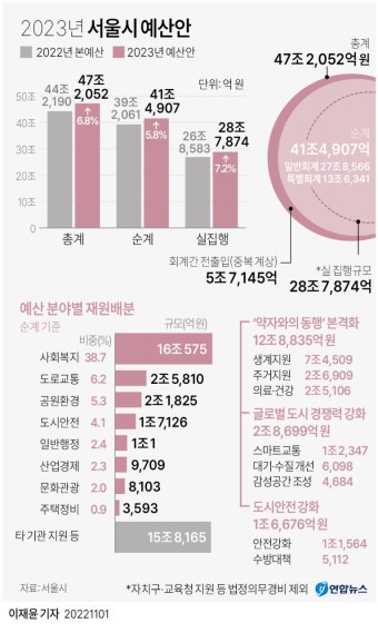 [그래픽] 2023년도 서울시 예산안 | 연합뉴스
