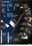 [그래픽] 한국 우주개발 역사 | 연합뉴스