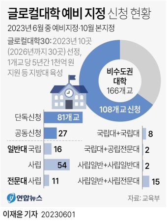 [그래픽] 글로컬대학 예비 지정 신청 현황 | 연합뉴스