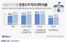 비수도권 사립대 81% 운영수지 적자…수도권 71%도 마이너스 | 연합뉴스