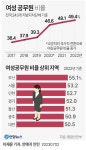 지자체 여성공무원 49.4% 역대 최고…5급 이상은 27.4% | 연합뉴스