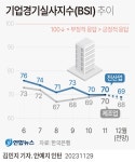 반도체 수요 증가 기대에 11월 제조업 체감경기 소폭 개선 | 연합뉴스