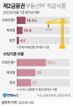 저축은행 M&A 큰 장 서나…부동산 PF 위기로 매물 늘어날 수도 | 연합뉴스