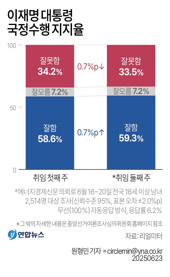 이재명 대통령, 지지율 63%로 2주만에 3% 상승해 최고치 경신