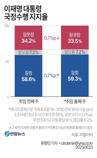 [그래픽] 이재명 대통령 국정수행 지지율 | 연합뉴스