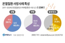 [그래픽] 온열질환 사망사례 특성 | 연합뉴스