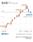 [그래픽] 코스피 추이 | 연합뉴스