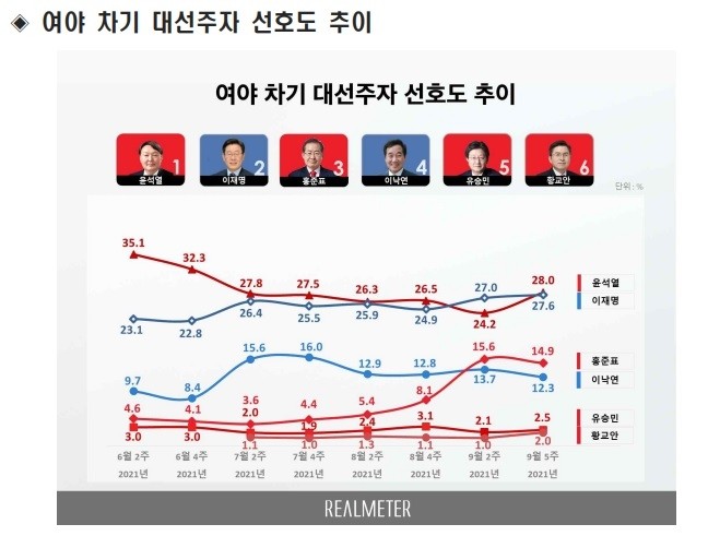 대선 전 마지막 주, 이재명 후보가 앞서는 여론조사 결과  
