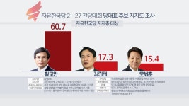 한국당 지지층서 황교안 지지도 60.7%로 1위 | 연합뉴스