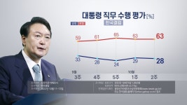 한국갤럽 윤대통령 국정 지지율 28%…전주보다 1%P 떨어져 | 연합뉴스