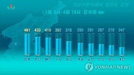 북한, 모레 대동강·청천강 일대 홍수경보 발령(종합) | 연합뉴스
