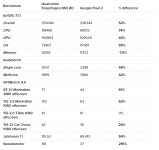스냅드래곤 855, 845보다 최대 74% 성능 향상 > 모바일 뉴스 | 퀘이사존 QUASARZONE 스냅드래곤 855, 845보다 최대 74% 성능 향상