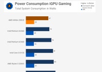 G5400과 2200G 중 어느 쪽이 전력 소모가 적나요? > CPU/메인보드/램 | 퀘이사존 QUASARZONE G5400과 2200G 중 어느 쪽이... 