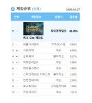 복수에 성공한 서든어택, 2월 27일 PC방 점유율 순위 > 게임 뉴스 | 퀘이사존 QUASARZONE 복수에 성공한 서든어택, 2월 27일 PC방 점유율 순위