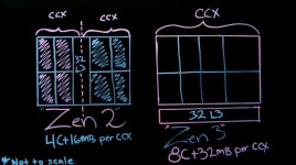 8코어 및 32MB L3 캐시가 있는 CCX : AMD가 Zen 3 레이아웃에 대해... > 하드웨어 뉴스 | 퀘이사존 QUASARZONE 8코어 및 32MB L3 캐시가... 