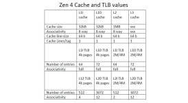 AMD 차세대 Zen 4 Ryzen 6000 사양: L1, L2 캐시 및 TLB 크기 > 하드웨어 뉴스 | 퀘이사존 QUASARZONE AMD 차세대 Zen 4 Ryzen 6000... 