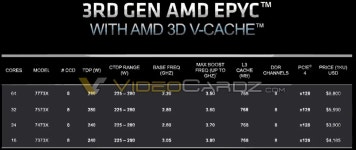 AMD EPYC 7003 Milan-X 3월 21일 출시, 사양 및 가격 유출... QUASARZONE AMD EPYC 7003 Milan-X 3월 21일 출시, 사양 및 가격 유출