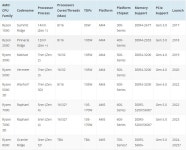 AMD Ryzen 7000 Raphael CPU 사양 및 가격 루머 > 하드웨어 뉴스 | 퀘이사존 QUASARZONE AMD Ryzen 7000 Raphael CPU 사양 및 가격... 
