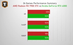 7900 XTX vs 4080 26 게임 벤치마크 결과 ! > 그래픽카드 | 퀘이사존 QUASARZONE 7900 XTX vs 4080 26 게임 벤치마크 결과 !