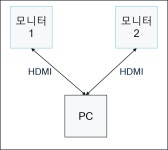 모니터 끼리 DP로 연결이 가능합니까?? > 모니터 | 퀘이사존 QUASARZONE 모니터 끼리 DP로 연결이 가능합니까??