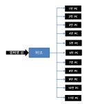 KT 오피스넷 => 허브 => 다량의 컴터로 바로 연결이 가능한가요?... QUASARZONE KT 오피스넷 => 허브 => 다량의 컴터로 바로 연결이 가능한가요?