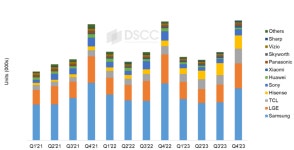 중국 브랜드 TCL과 Hisense, 고급 TV 시장에서 이익을 얻다... QUASARZONE 중국 브랜드 TCL과 Hisense, 고급 TV 시장에서 이익을 얻다