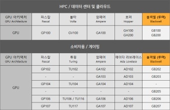 차세대 RTX 50 시리즈? 엔비디아 블랙웰 루머 정리 > 기획기사 | 퀘이사존 QUASARZONE 차세대 RTX 50 시리즈? 엔비디아 블랙웰 루머 정리