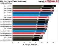 DDR4 vs DDR5 게이밍 격차 재조명… LGA 1700 CPU에서 평균 14... DDR4 vs DDR5 게이밍 격차 재조명… LGA 1700 CPU에서 평균 14% 차이 발생