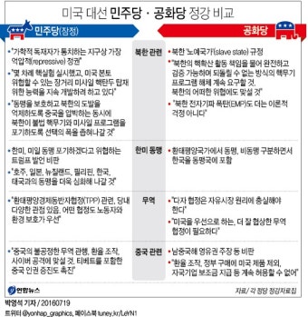 <그래픽> 미국 대선 민주당·공화당 정강 비교 | 연합뉴스