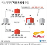 점주보복·제왕경영 미스터피자 정우현 150억대 비리 기소(종합) | 연합뉴스