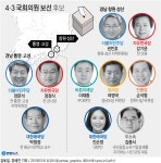 4·3국회의원 보선 후보등록 마감…창원성산 7대1 통영고성 3대1 | 연합뉴스