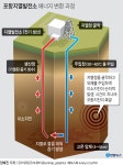 [그래픽] 포항지열발전소 에너지 변환 과정 | 연합뉴스