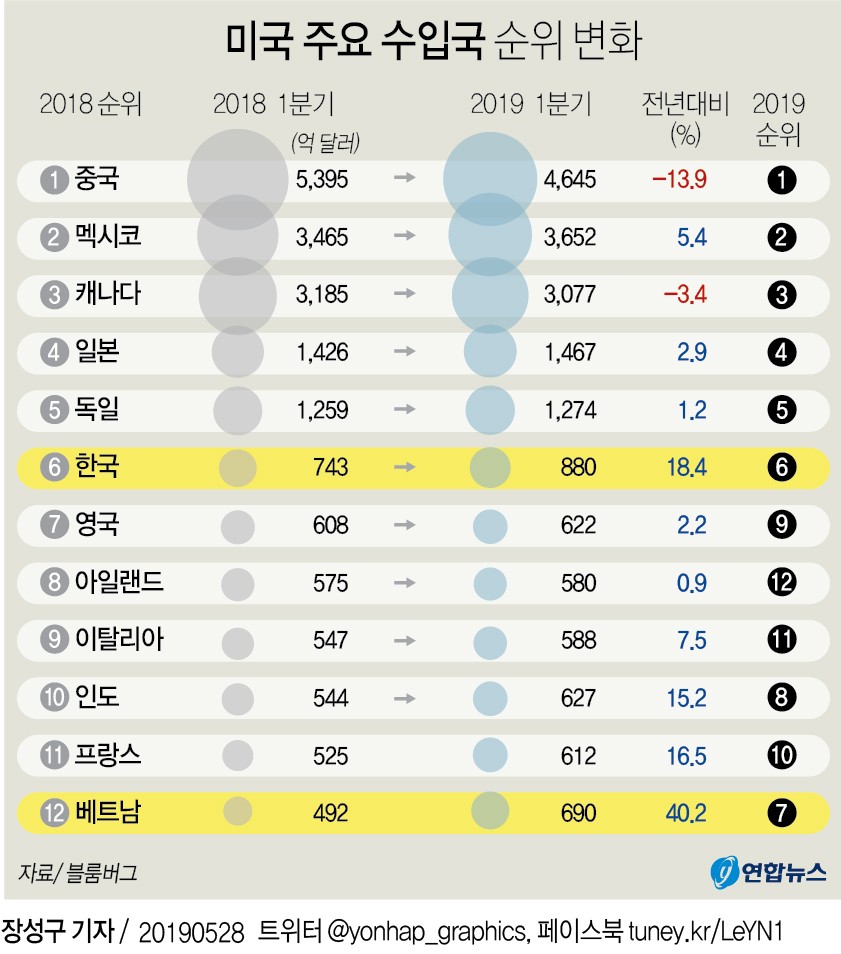 미국과 베트남, 관세 인하로 무역 협약 체결 완료