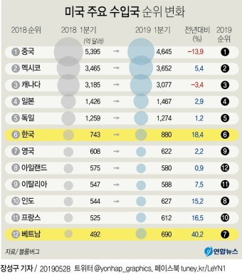 미국과 베트남, 관세 인하로 무역 협약 체결 완료