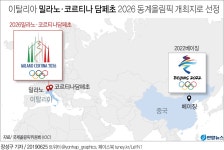 伊 밀라노·코르티나 담페초 2026년 동계올림픽 개최 확정(종합2보) | 연합뉴스