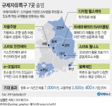 [그래픽] 규제자유특구 7곳 출범 | 연합뉴스