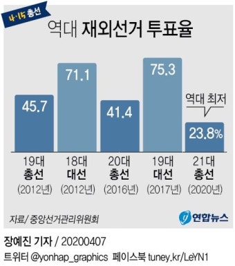 [그래픽] 역대 재외선거 투표율 | 연합뉴스