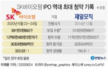 SK바이오팜 청약에 31조 몰려 역대 최대…IPO 새역사(종합) | 연합뉴스