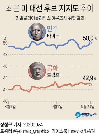 트럼프 역전 가능할까…결국 '샤이 트럼프'에 달렸다(종합) | 연합뉴스