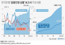 [그래픽] 한국은행 금융안정 상황 보고서 주요내용 | 연합뉴스