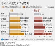 온실가스 못 줄이면 2100년까지 한반도 기온 7도↑ 인류위기 | 연합뉴스