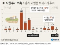 [그래픽] LH 직원 투기 의혹 시흥시 과림동 토지거래 추이 | 연합뉴스