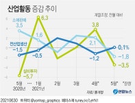 [2보] 5월 산업생산 0.1%↑…소비 1.8%↓, 10개월 만에 최대 감소 | 연합뉴스