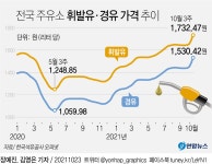 [그래픽] 전국 주유소 휘발유·경유 가격 추이 | 연합뉴스